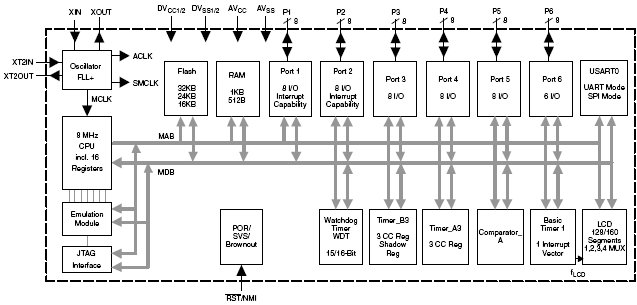 MSP430F4361, 16-разрядные сверхмалопотребляющие микроконтроллеры с 24 Кб Flash памяти